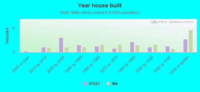 01523 Zip Code (South Lancaster, Massachusetts) Profile homes, apartments, schools, population