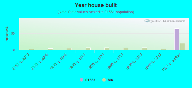 01561 Zip Code (South Lancaster, Massachusetts) Profile homes, apartments, schools, population