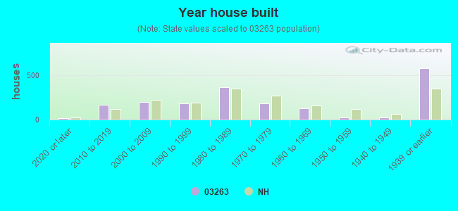 03263 Zip Code (Pittsfield, New Hampshire) Profile homes, apartments, schools, population