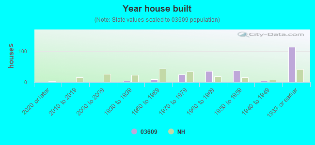 03609 Zip Code (North Walpole, New Hampshire) Profile homes, apartments, schools, population