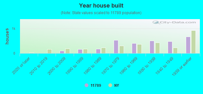 11789 Zip Code (Sound Beach, New York) Profile homes, apartments, schools, population,