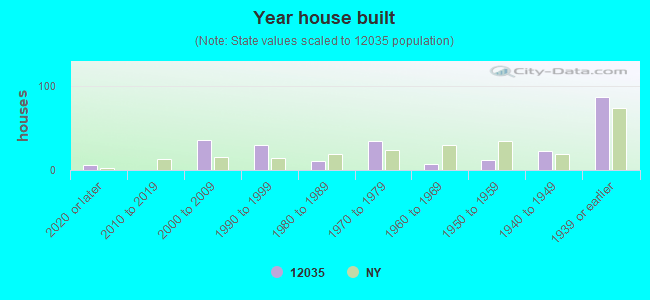 12035 Zip Code (Central Bridge, New York) Profile homes, apartments, schools, population