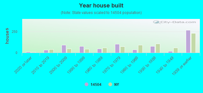14504 Zip Code (Manchester, New York) Profile homes, apartments, schools, population,