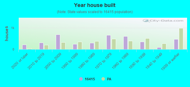 16415 Zip Code (Avonia, Pennsylvania) Profile homes, apartments