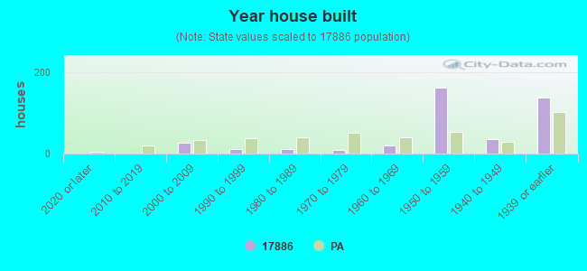17886 Zip Code (West Milton, Pennsylvania) Profile homes, apartments, schools, population