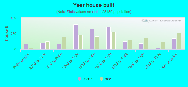 25159 Zip Code (Poca, West Virginia) Profile homes, apartments, schools, population,