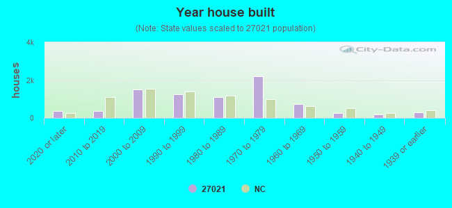 27021 Zip Code (King, North Carolina) Profile homes, apartments, schools, population,