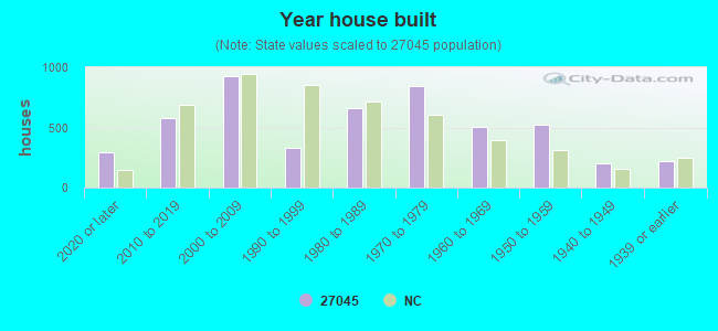 27045 Zip Code (Rural Hall, North Carolina) Profile homes, apartments, schools, population