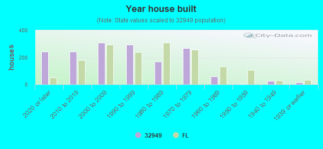 32949 Zip Code (GrantValkaria, Florida) Profile homes, apartments, schools, population