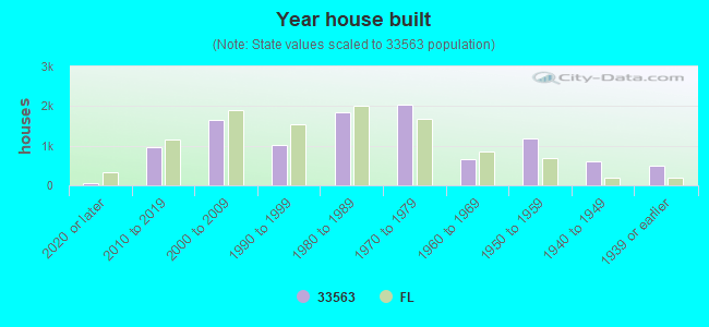 33563 Zip Code (Plant City, Florida) Profile homes, apartments, schools, population,