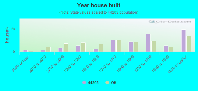 44203 Zip Code (Norton, Ohio) Profile homes, apartments, schools, population, averages