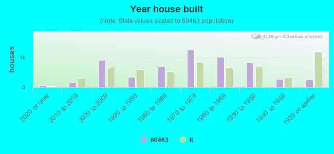 60463 Zip Code (Palos Heights, Illinois) Profile homes, apartments, schools, population