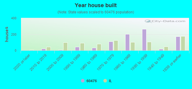 60476 Zip Code (Thornton, Illinois) Profile homes, apartments, schools, population,