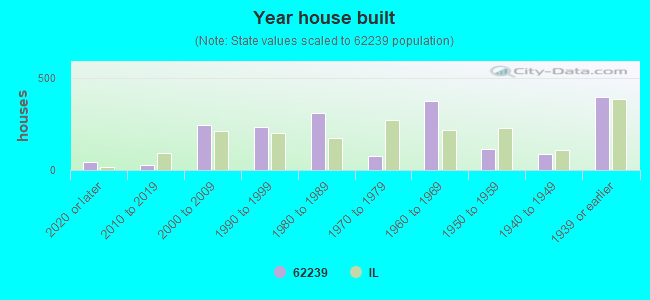 62239 Zip Code (Dupo, Illinois) Profile homes, apartments, schools, population,