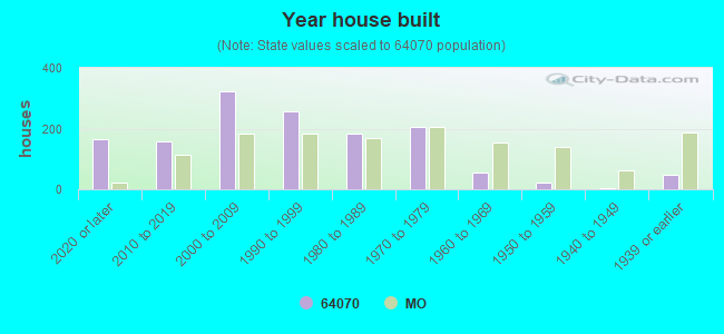 64070 Zip Code (Lone Jack, Missouri) Profile homes, apartments, schools, population,