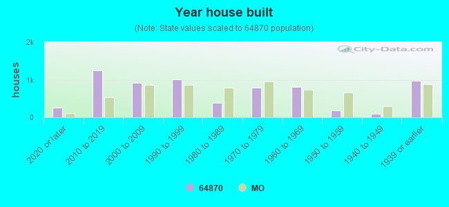 64870 Zip Code (Webb City, Missouri) Profile homes, apartments, schools, population,