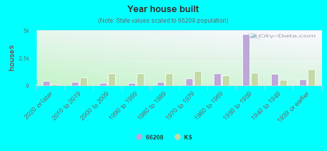 66208 Zip Code (Prairie Village, Kansas) Profile homes, apartments, schools, population