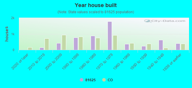 81625 Zip Code (Craig, Colorado) Profile homes, apartments, schools, population,