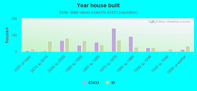 83433 Zip Code (Island Park, Idaho) Profile homes, apartments, schools, population,