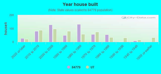 84779 Zip Code (Virgin, Utah) Profile homes, apartments, schools, population, averages