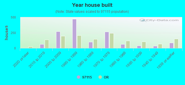 97115 Zip Code (Dundee, Oregon) Profile homes, apartments, schools, population,