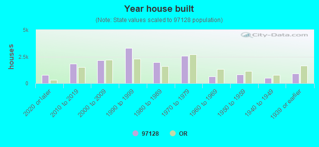 97128 Zip Code (McMinnville, Oregon) Profile homes, apartments, schools, population,