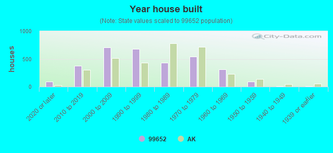99652 Zip Code (Big Lake, Alaska) Profile homes, apartments, schools, population,