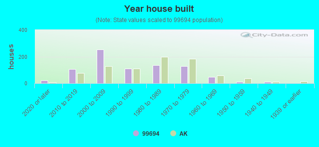 99694 Zip Code (Houston, Alaska) Profile homes, apartments, schools, population,