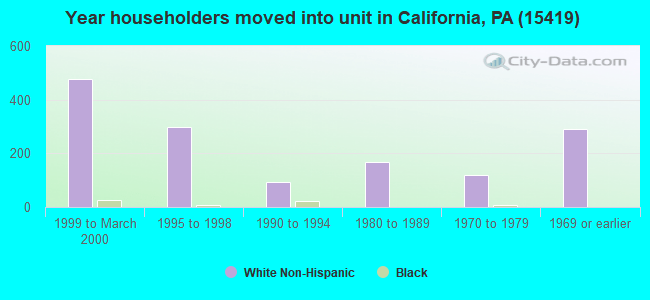 15419 Zip Code (California, Pennsylvania) Profile homes, apartments, schools, population