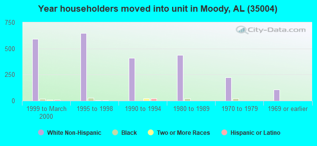 35004 Zip Code (Moody, Alabama) Profile homes, apartments, schools, population,