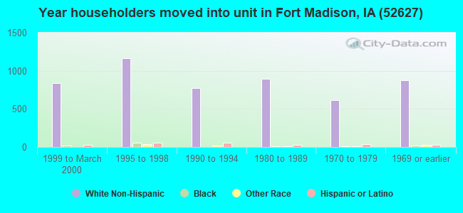 52627 Zip Code (Fort Madison, Iowa) Profile homes, apartments, schools, population,