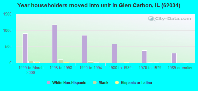 62034 Zip Code (Glen Carbon, Illinois) Profile homes, apartments, schools, population,