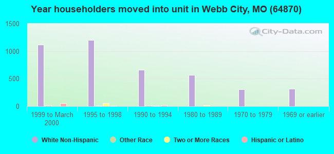 64870 Zip Code (Webb City, Missouri) Profile homes, apartments, schools, population,