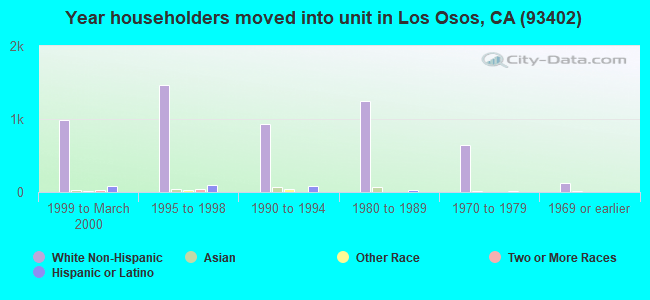 93402 Zip Code (Los Osos, California) Profile homes, apartments, schools, population,