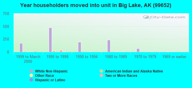 99652 Zip Code (Big Lake, Alaska) Profile homes, apartments, schools, population,