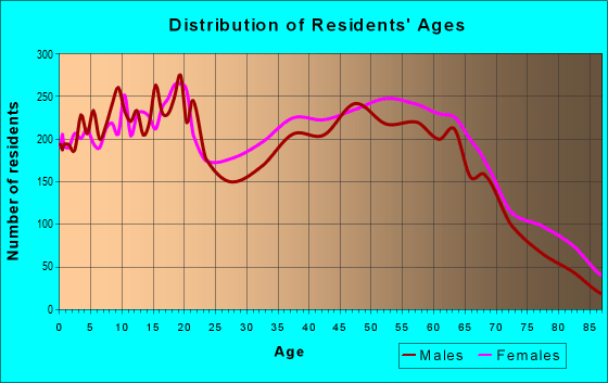 29550 Zip Code (Hartsville, South Carolina) Profile homes, apartments, schools, population