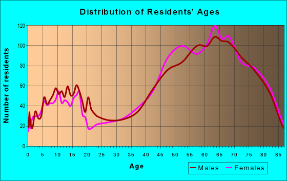 32951 Zip Code (Melbourne Beach, Florida) Profile homes, apartments