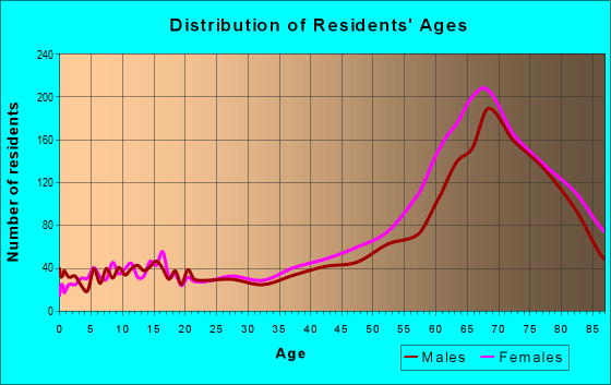 34292 Zip Code (Venice, Florida) Profile homes, apartments, schools