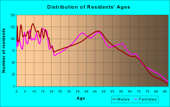 34736 Zip Code (Groveland, Florida) Profile homes, apartments