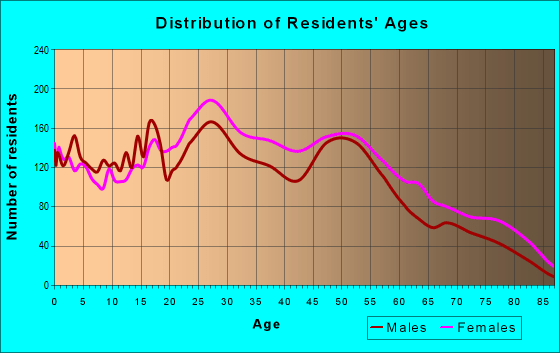 63042 Zip Code (Hazelwood, Missouri) Profile homes, apartments, schools, population,