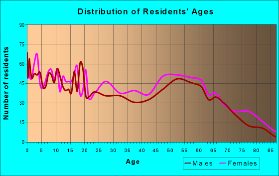 71639 Zip Code (Dumas, Arkansas) Profile homes, apartments, schools, population,