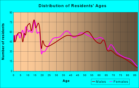 72753 Zip Code (Prairie Grove, Arkansas) Profile homes, apartments, schools, population