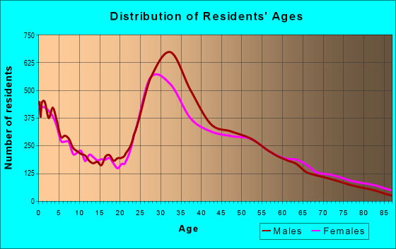 94086 Zip Code (Sunnyvale, California) Profile homes, apartments