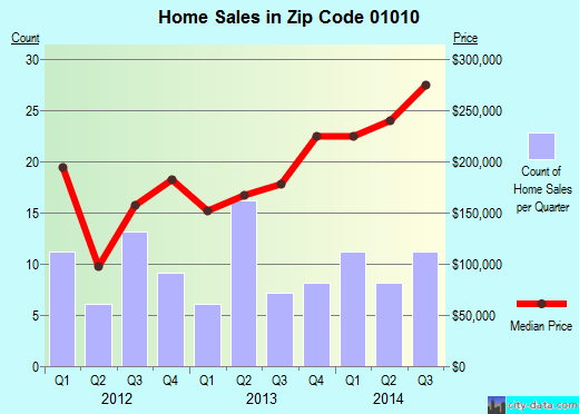 BRIMFIELD, MA (zip code 01010) real estate home value estimator, recent home sales , house