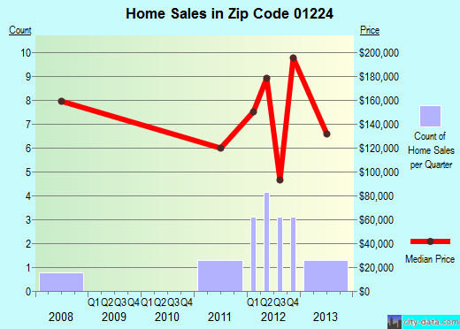 LANESBORO, MA (zip code 01224) real estate home value estimator, recent home sales , house