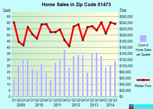 WESTMINSTER, MA (zip code 01473) real estate home value estimator, recent home sales , house