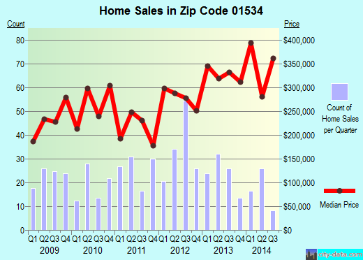 Whitinsville, MA (zip code 01534) real estate home value estimator, recent home sales , house