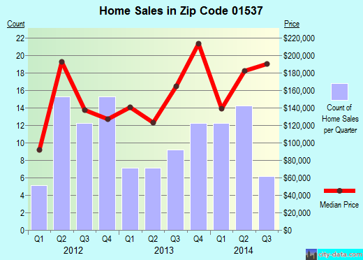 NORTH OXFORD, MA (zip code 01537) real estate home value estimator, recent home sales , house