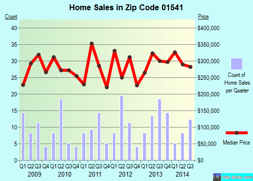 PRINCETON, MA (zip code 01541) real estate home value estimator, recent home sales , house