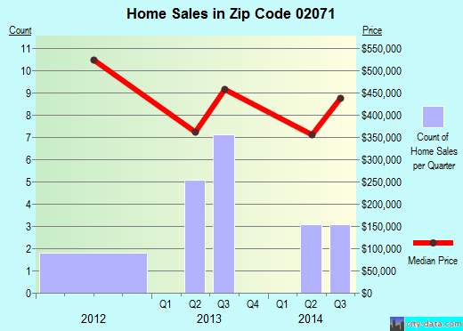 SOUTH WALPOLE, MA (zip code 02071) real estate home value estimator